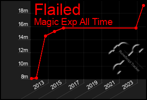 Total Graph of Flailed