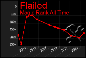Total Graph of Flailed