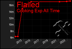 Total Graph of Flailed