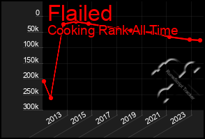 Total Graph of Flailed