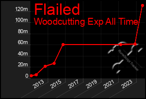 Total Graph of Flailed