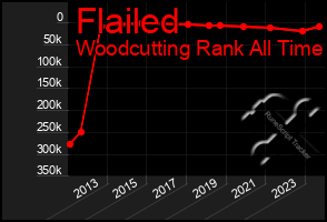 Total Graph of Flailed