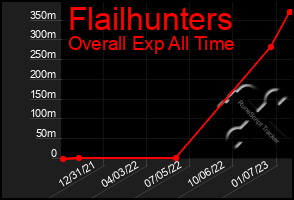 Total Graph of Flailhunters