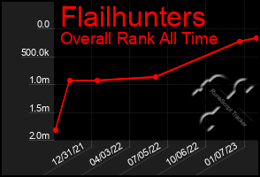 Total Graph of Flailhunters