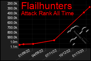 Total Graph of Flailhunters