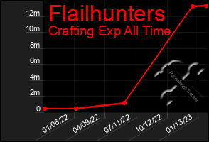 Total Graph of Flailhunters