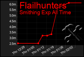 Total Graph of Flailhunters