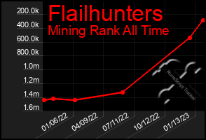 Total Graph of Flailhunters