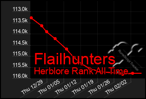 Total Graph of Flailhunters