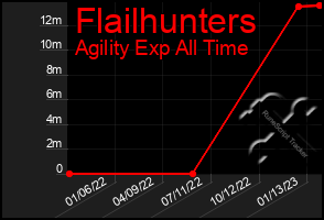 Total Graph of Flailhunters