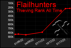 Total Graph of Flailhunters