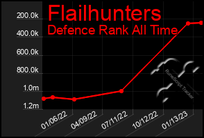 Total Graph of Flailhunters