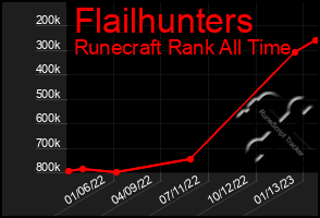 Total Graph of Flailhunters