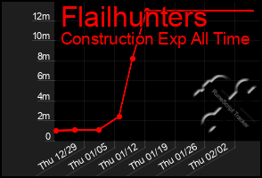 Total Graph of Flailhunters