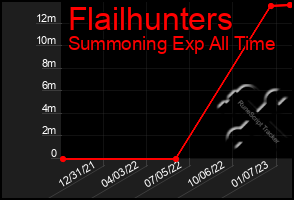 Total Graph of Flailhunters