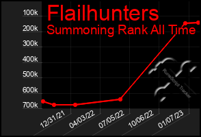 Total Graph of Flailhunters