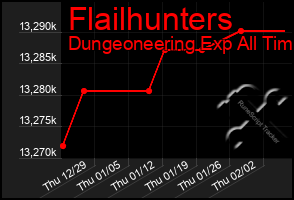 Total Graph of Flailhunters