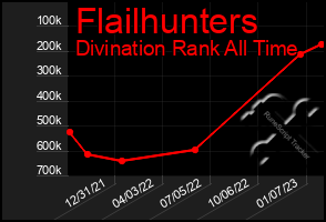 Total Graph of Flailhunters