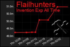 Total Graph of Flailhunters