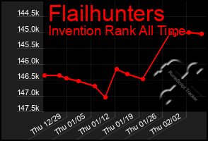 Total Graph of Flailhunters