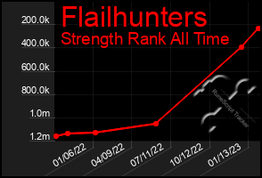 Total Graph of Flailhunters