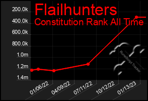 Total Graph of Flailhunters