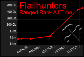 Total Graph of Flailhunters