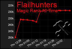 Total Graph of Flailhunters