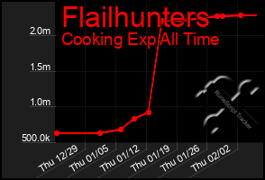 Total Graph of Flailhunters