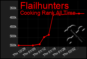 Total Graph of Flailhunters