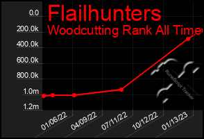 Total Graph of Flailhunters