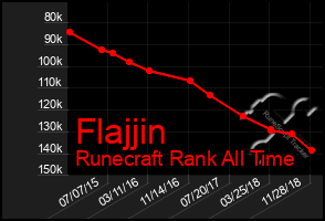 Total Graph of Flajjin