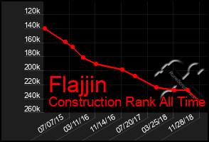 Total Graph of Flajjin