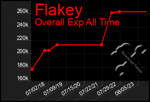 Total Graph of Flakey