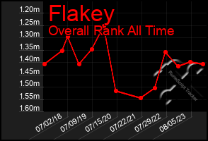 Total Graph of Flakey