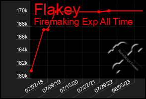 Total Graph of Flakey