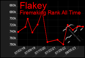 Total Graph of Flakey