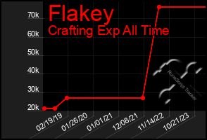 Total Graph of Flakey