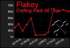 Total Graph of Flakey