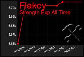 Total Graph of Flakey