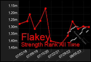 Total Graph of Flakey