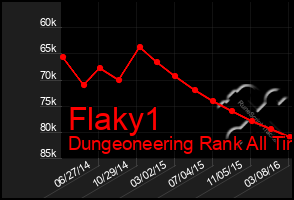 Total Graph of Flaky1