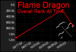 Total Graph of Flame Dragon