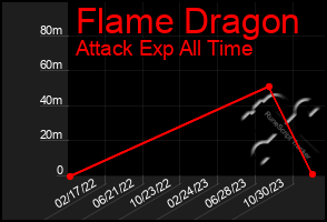 Total Graph of Flame Dragon