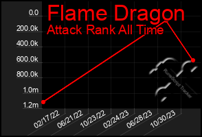 Total Graph of Flame Dragon