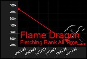 Total Graph of Flame Dragon