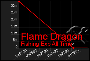 Total Graph of Flame Dragon