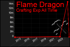 Total Graph of Flame Dragon