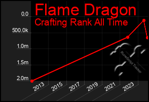 Total Graph of Flame Dragon