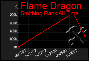 Total Graph of Flame Dragon